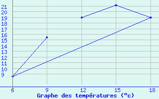 Courbe de tempratures pour Hassir