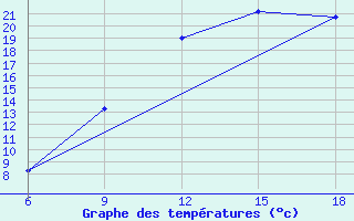 Courbe de tempratures pour Djelfa