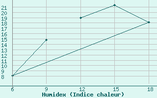 Courbe de l'humidex pour Tizi-Ouzou