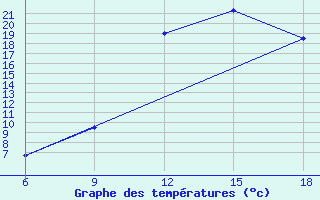 Courbe de tempratures pour Ghadames