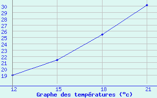 Courbe de tempratures pour Pichilingue