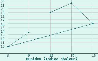 Courbe de l'humidex pour Ghadames