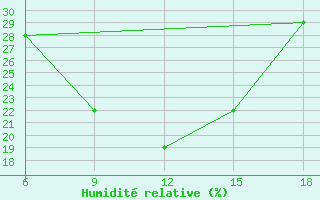 Courbe de l'humidit relative pour Rutbah