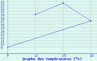 Courbe de tempratures pour Ghadames