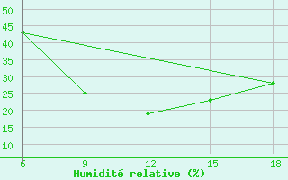 Courbe de l'humidit relative pour Medea