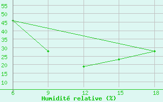 Courbe de l'humidit relative pour Souk Ahras