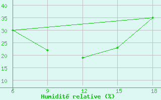 Courbe de l'humidit relative pour Bodrum