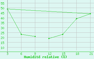 Courbe de l'humidit relative pour Al-Khalis