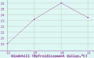 Courbe du refroidissement olien pour Ascencion De Guarayos