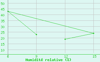 Courbe de l'humidit relative pour Al Qaim