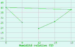 Courbe de l'humidit relative pour Bayburt