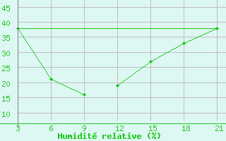 Courbe de l'humidit relative pour Nasik