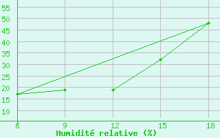 Courbe de l'humidit relative pour Medea