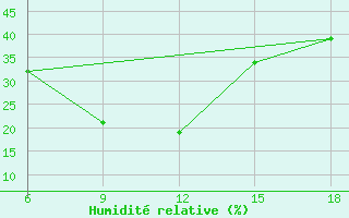 Courbe de l'humidit relative pour Ain Sefra