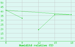 Courbe de l'humidit relative pour Medea