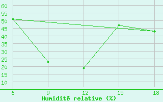 Courbe de l'humidit relative pour Djelfa
