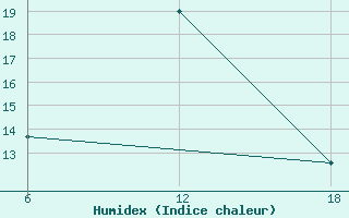 Courbe de l'humidex pour Stockholm / Observatoriet