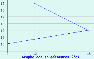 Courbe de tempratures pour Giarabub