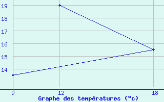 Courbe de tempratures pour Giarabub