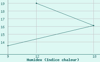 Courbe de l'humidex pour Giarabub