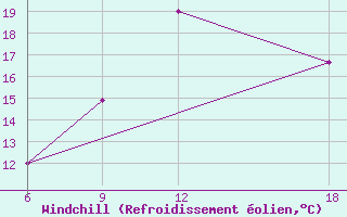 Courbe du refroidissement olien pour Lerida (Esp)