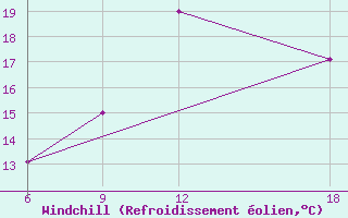 Courbe du refroidissement olien pour Verdal-Reppe