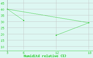 Courbe de l'humidit relative pour Duhook