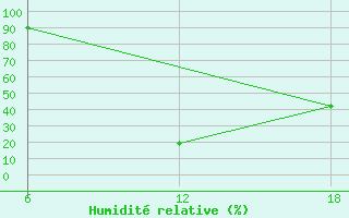 Courbe de l'humidit relative pour Capo Frasca