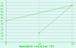 Courbe de l'humidit relative pour Bouira