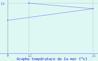 Courbe de temprature de la mer  pour le bateau ZCEE2