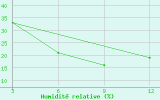 Courbe de l'humidit relative pour Meerut