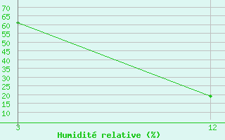 Courbe de l'humidit relative pour Sangli