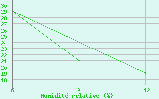 Courbe de l'humidit relative pour Hon