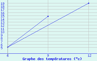 Courbe de tempratures pour Hon