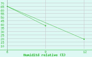 Courbe de l'humidit relative pour Hon