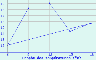 Courbe de tempratures pour Skikda