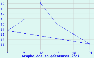 Courbe de tempratures pour Sallum Plateau