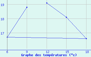 Courbe de tempratures pour Svenska Hogarna