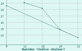 Courbe de l'humidex pour Gurdzhaani