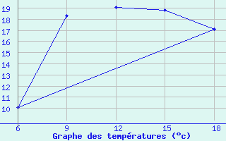 Courbe de tempratures pour Dellys