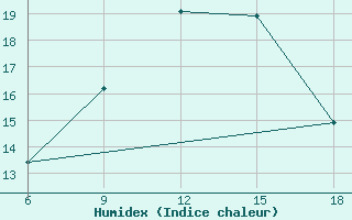 Courbe de l'humidex pour Capo Frasca