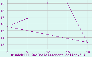 Courbe du refroidissement olien pour Dellys