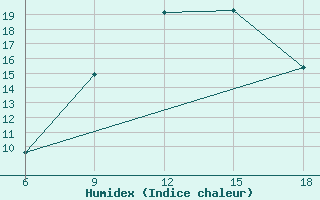 Courbe de l'humidex pour Saida