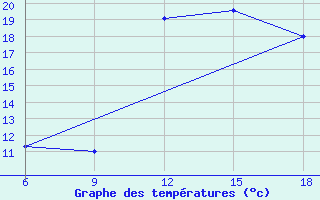 Courbe de tempratures pour Larache