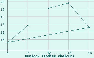 Courbe de l'humidex pour Ain Sefra