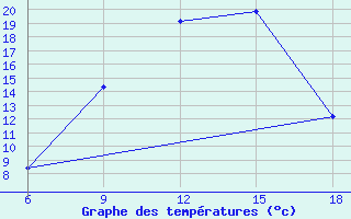 Courbe de tempratures pour Miliana