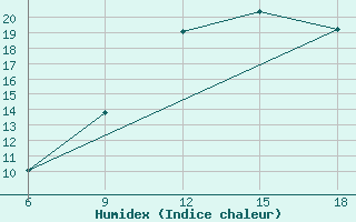 Courbe de l'humidex pour Sidi Bel Abbes