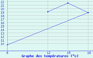 Courbe de tempratures pour Ksar Chellala