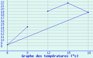 Courbe de tempratures pour Djelfa