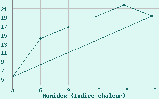 Courbe de l'humidex pour Ohrid-Aerodrome